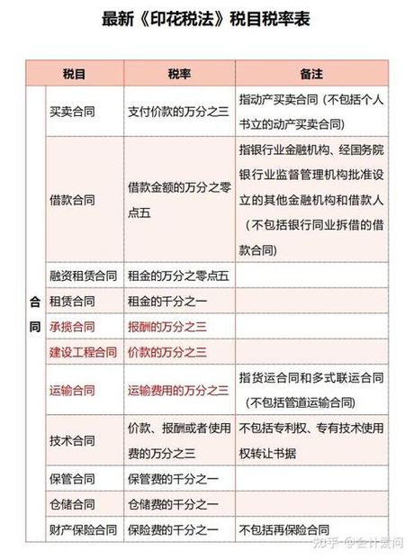 印花税税率表，最新印花税税率表发布！税率统一降低，你知道吗？